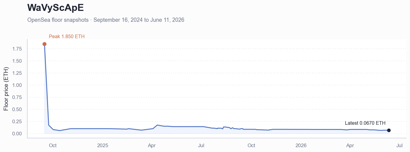 Historical ETH floor price chart for WaVyScApE