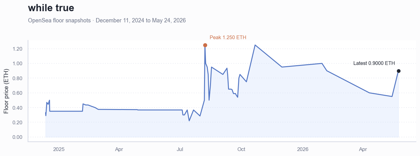 Historical ETH floor price chart for while true